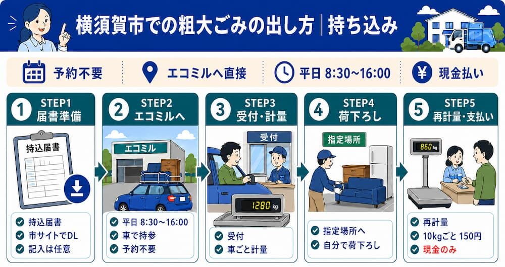 yokosuka mochikomi e1786504331470 横須賀市 粗大ゴミ持ち込みの流れ