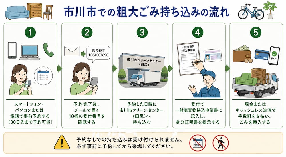 ichikawa mochikomi 市川市での粗大ごみの出し方|持ち込み