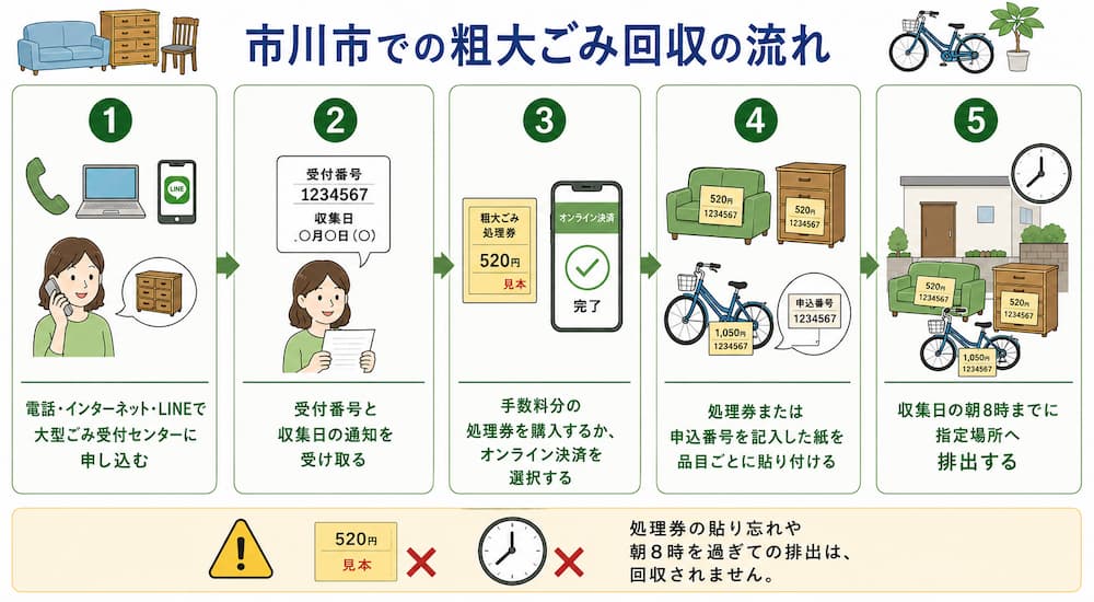 ichikawa tejun 市川市での粗大ごみの出し方|戸別回収