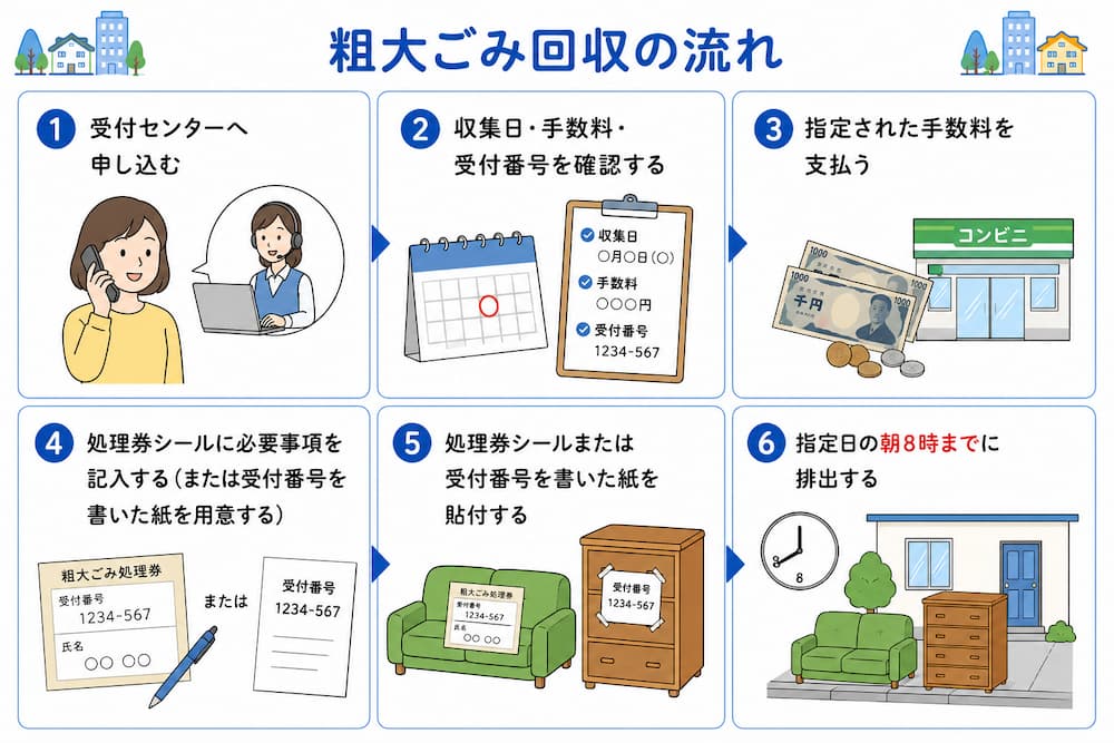 midori kobetsu 粗大ごみ回収の流れ