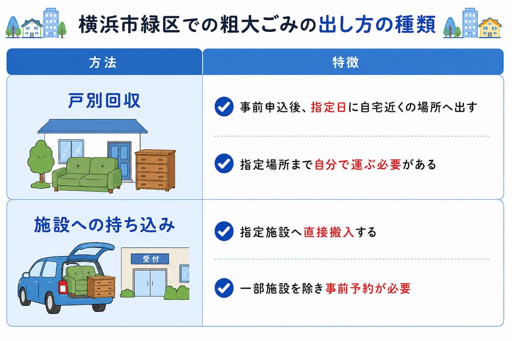 midori shurui 横浜市緑区での粗大ごみの出し方の種類