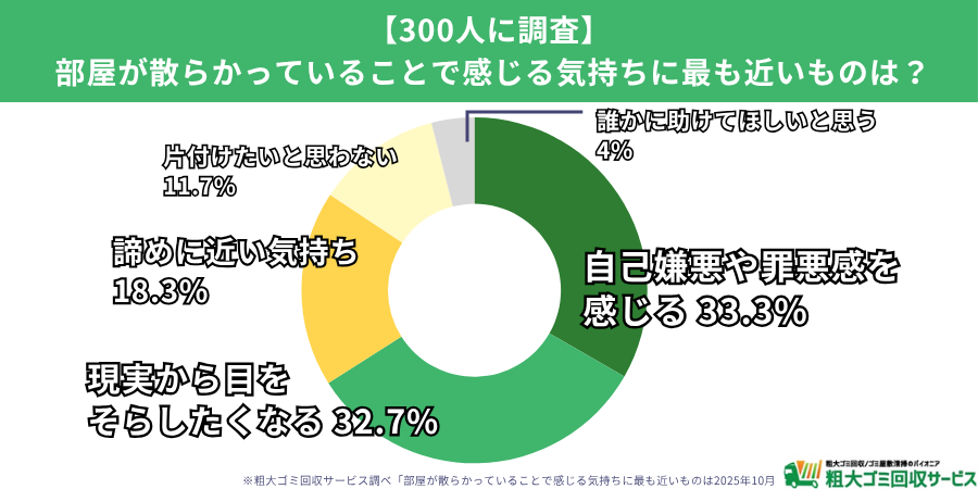 68b3feabc07d0b646a6e15daad00e9e8 片付けられない理由の1位は「時間と気力の不足」