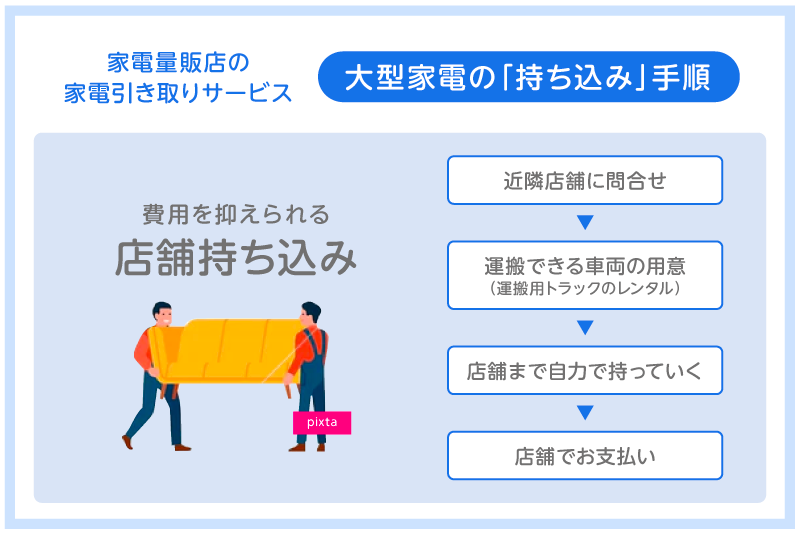 OL withdrawal02 03 家電量販店の引き取りサービスのうち店舗持ち込みの手順を図解