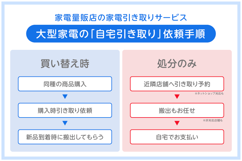 OL withdrawal02 04 家電量販店の引き取りサービスのうち自宅引き取りの依頼手順を買い替え時と処分のみの場合に分けて図解