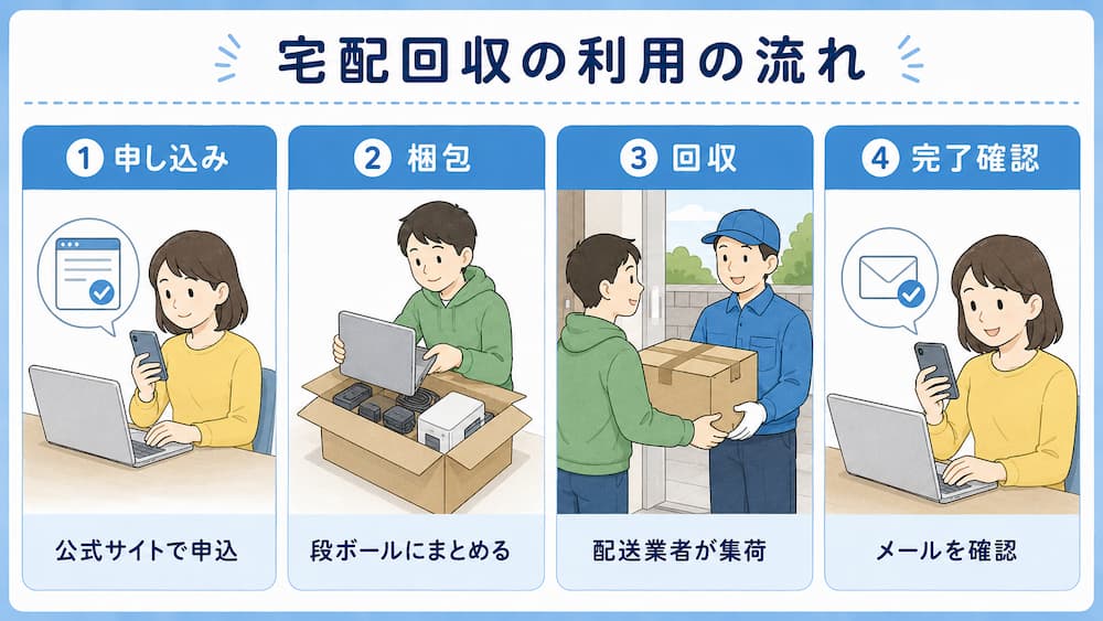 ac9afe6812855c1e4d6a8fdda5f14fe6 リネットジャパンの宅配回収を利用する流れ
