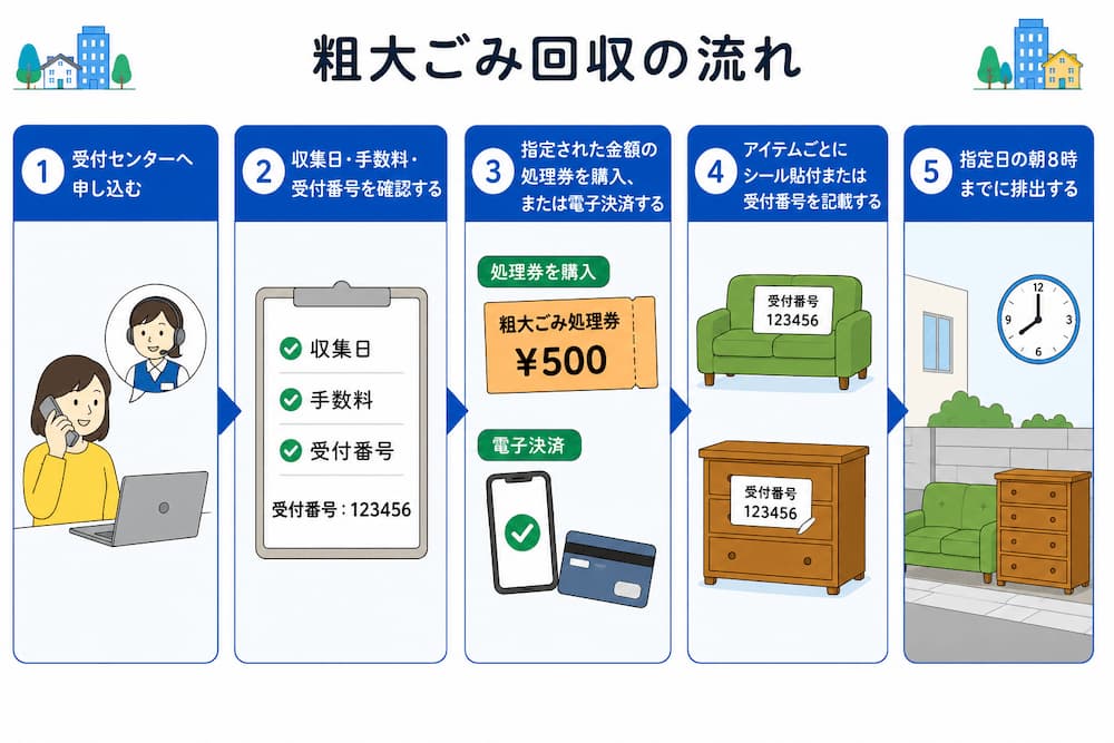 kouhoku tejun 粗大ごみ回収の流れ